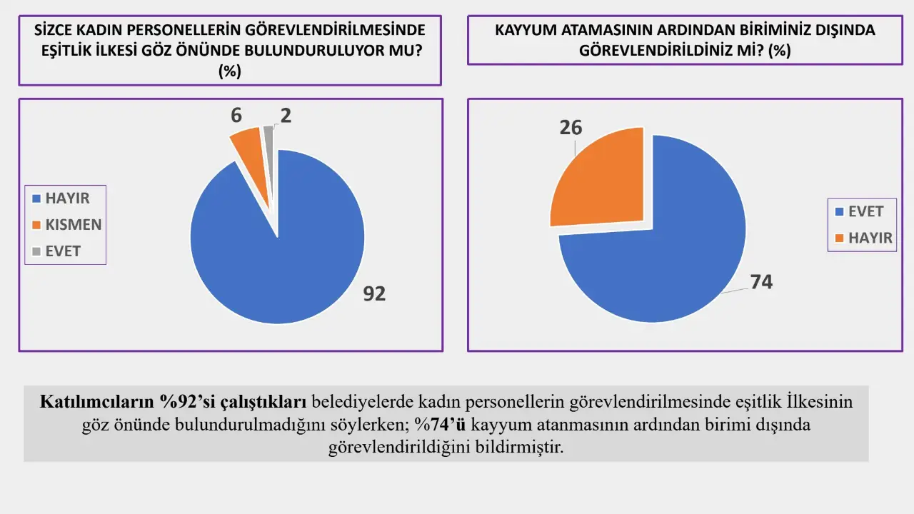 Anket katılımcılarının yüzde 92'si belediyelerde eşitlik ilkesinin göz önünde bulundurulmadığını söylüyor. Kadın çalışanların yüzde 74'ü ise kayyum atanmasının ardından birimi dışında görevlendirilmiş.