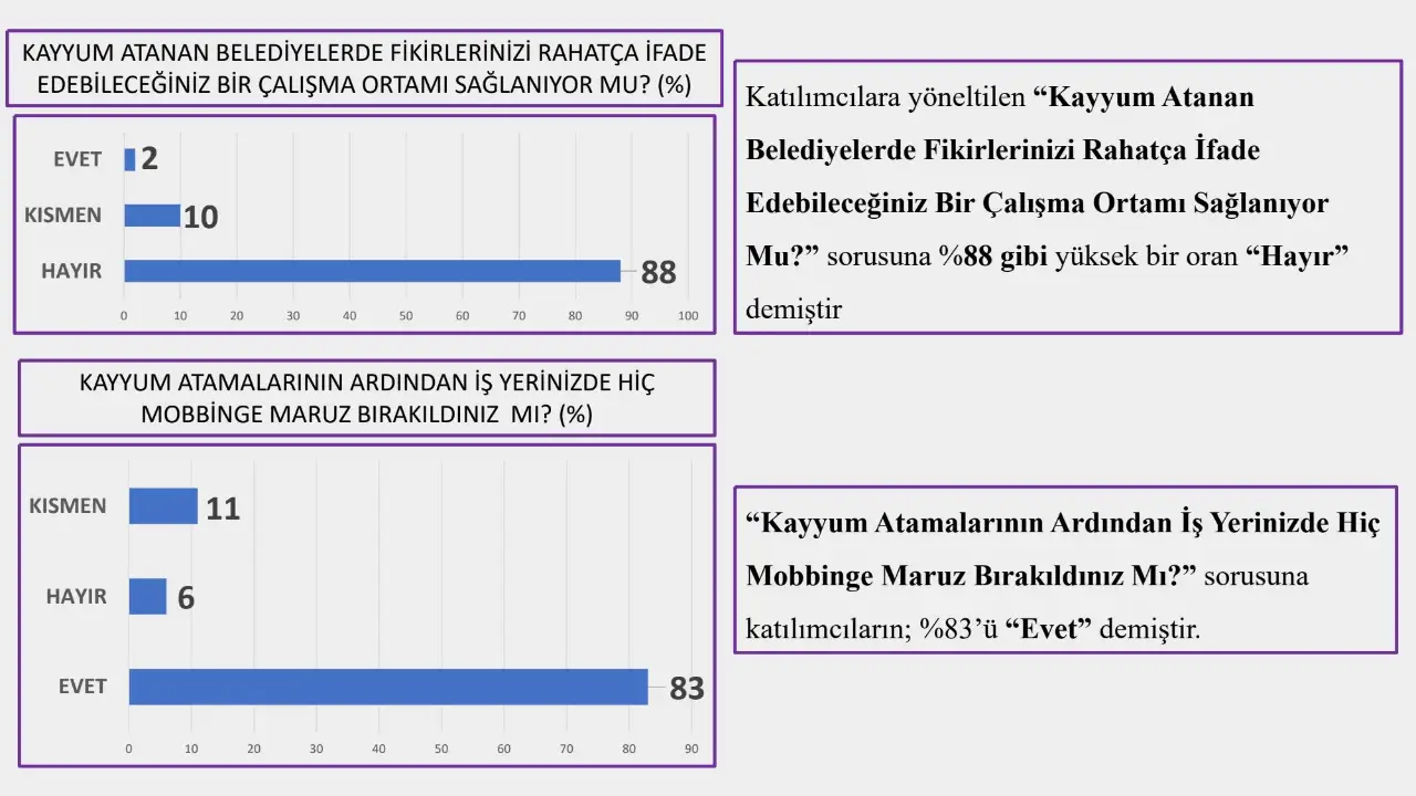 Kayyum atanan belediyelerde fikirlerini rahatça ifade edemediklerini ifade eden kadın çalışanların yüzde 83'ü mobbinge maruz kaldığını söylüyor. Fikirlerini rahatça ifade ettiğini söyleyen kadınların oranı sadece yüzde 2.