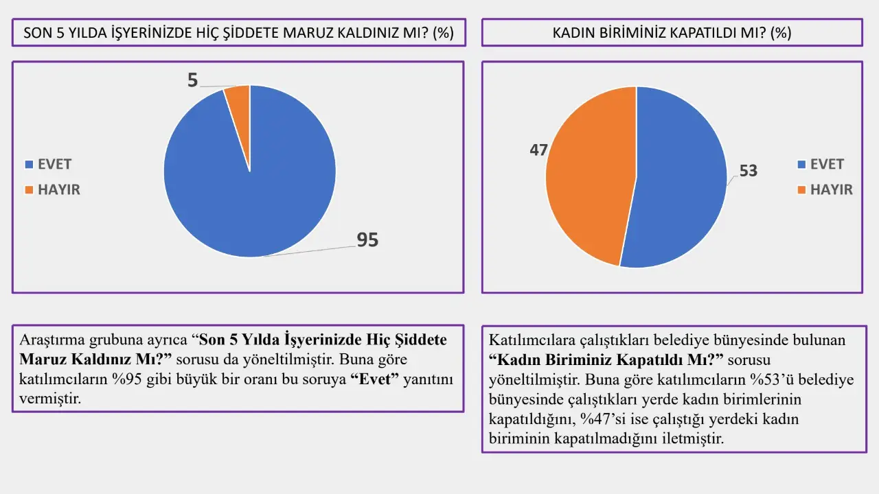 Son 5 yılda şiddete maruz kaldığını söyleyen kadınların oranı yüzde 95. Belediyelerin çoğunda kayyum sonrası kadın birimleri kapatılmış.