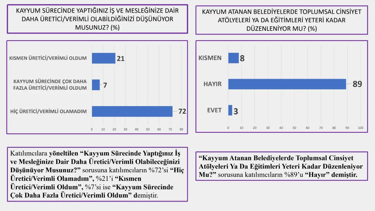 Kadınlar kayyum sürecinde verimli olmadıklarını düşünüyor. Aynı biçimde kayyum atanan belediyelerde "toplumsal cinsiyet atölyeleri ya da eğitimleri" de düzenlenmiyor.