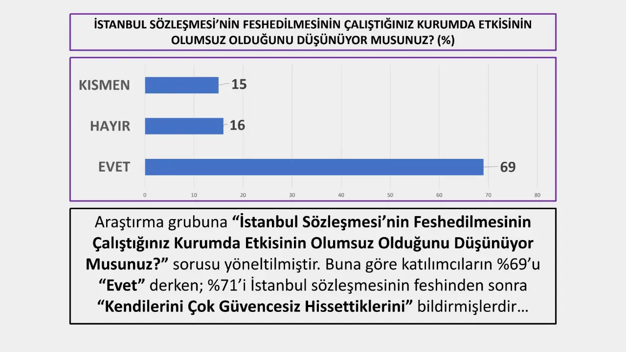 Belediye çalışanı kadınlar İstanbul Sözleşmesi'nin feshi konusundaki düşüncelerini de aktardı. Buna göre, kadınların yüzde 71'i İstanbul Sözleşmesi'nin feshinin çalıştığı kurumda etkisinin olumsuz olduğunu düşünüyor. Kadınlar sözleşmenin feshi sonrası kendilerini güvencesiz hissettiklerini ifade ediyor.