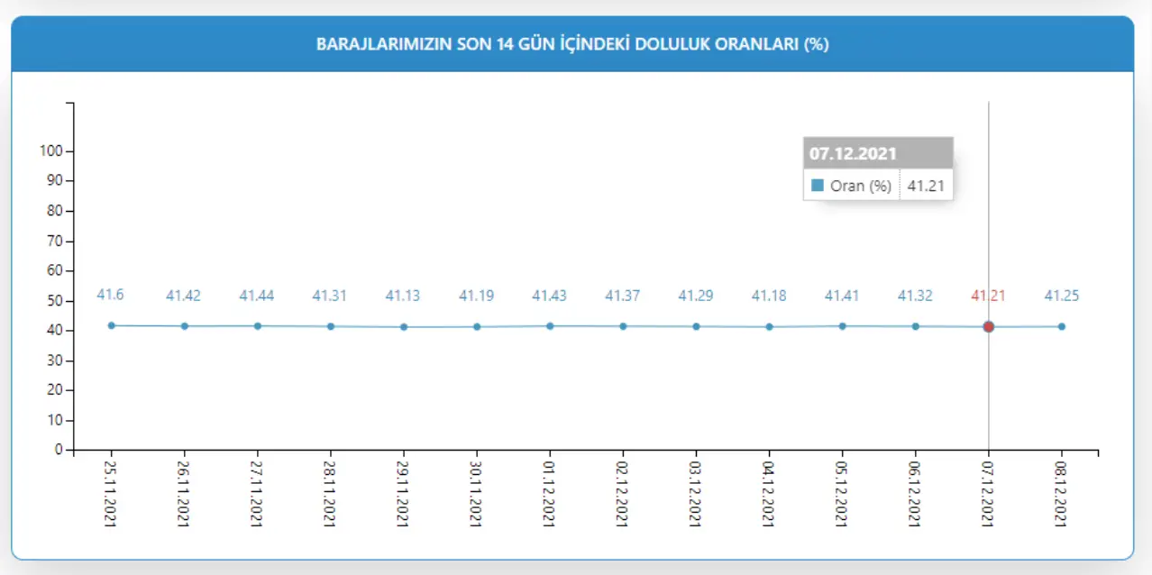 YILA YÜZDE 20,29 İLE BAŞLAMIŞTI
Barajlardaki doluluk oranı geçen yılın Aralık ayına göre iki kat artmış durumda. 2021'e yüzde 20,29 doluluk oranı ile başlayan İstanbul barajları Ocak ayından itibaren yağışlarla dolmaya başladı ve bahar aylarında yüzde 80 doluluğa ulaştı.