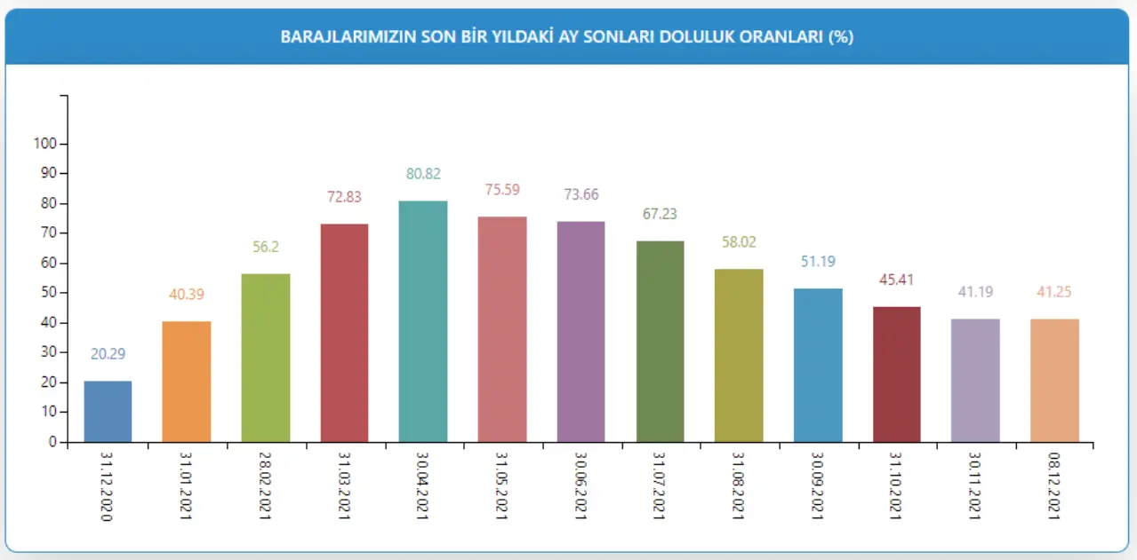 YILA YÜZDE 20,29 İLE BAŞLAMIŞTI
Barajlardaki doluluk oranı geçen yılın Aralık ayına göre iki kat artmış durumda. 2021'e yüzde 20,29 doluluk oranı ile başlayan İstanbul barajları Ocak ayından itibaren yağışlarla dolmaya başladı ve bahar aylarında yüzde 80 doluluğa ulaştı.