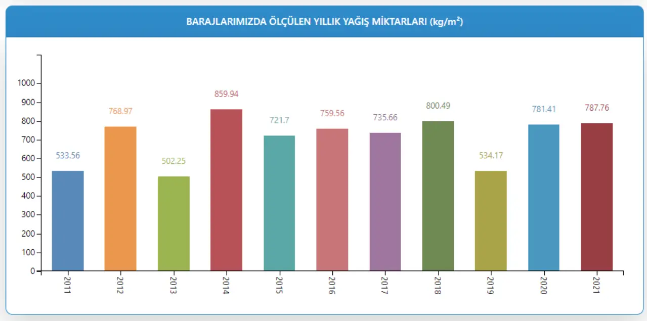 YILLARA GÖRE BARAJLARA DÜŞEN YAĞIŞ MİKTARI
Barajlara düşen yağışların son 10 yıldaki dağılımı da barajlardaki doluluğu etkileyen en önemli faktör olarak öne çıkıyor. Yağışlarda özellikle 2019’daki düşüş göze çarpıyor ve ertesi yıl yaşanan doluluk oranı düşüklüğünü tetiklediği anlaşılıyor.