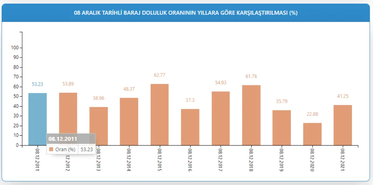 Barajlardaki doluluk geçen yılın iki katı oldu