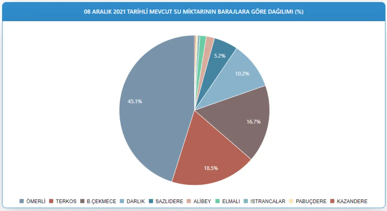 SUYUN BARAJLARA GÖRE DAĞILIMI
İstanbul barajlarında mevcut suyun barajlara dağılımı göz önünde tutulduğunda ise en fazla su yüzde 45,1 ile Ömerli Barajı'nda bulunuyor. Ömerli'yi yüzde 18,5 ile Terkos Barajı izliyor.