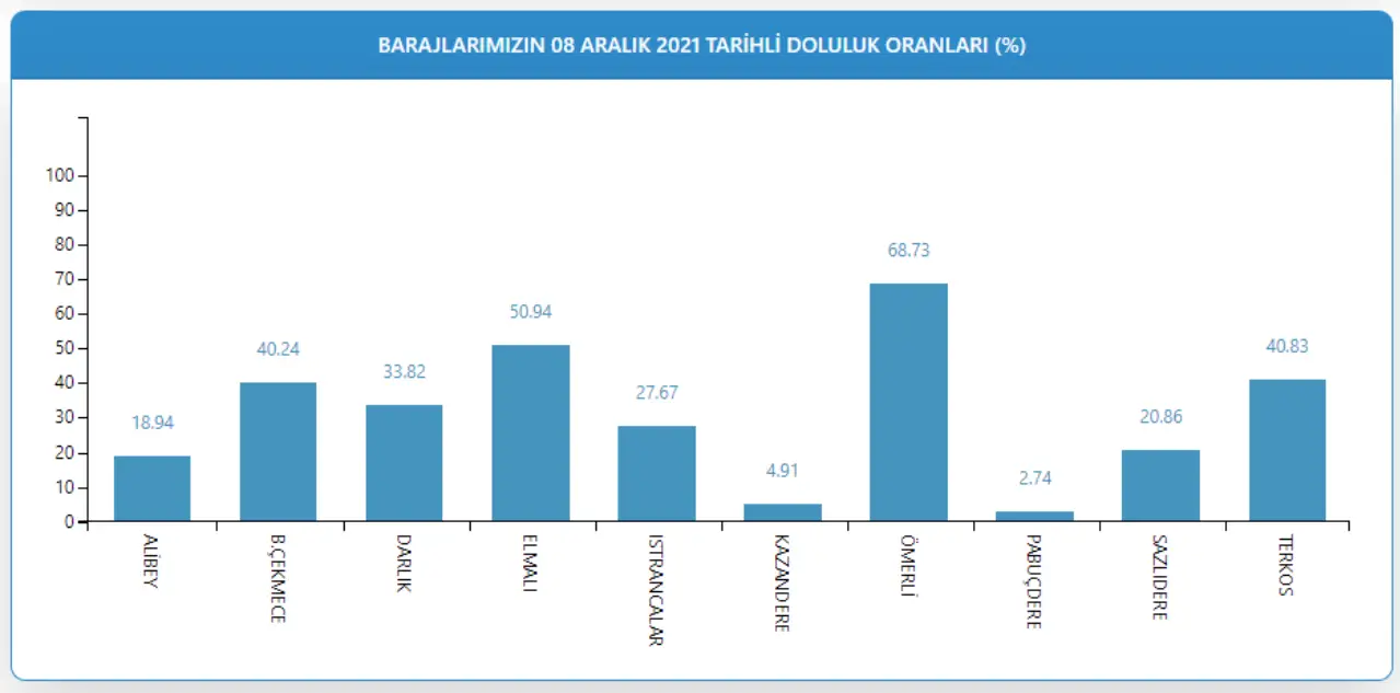 BARAJLARIN DOLULUK ORANLARI
Barajların doluluk oranlarında da Ömerli, Elmalı, Terkos ve Büyükçekmece ilk sıralarda yer aldı.