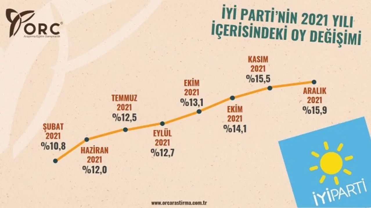 ORC'nin anketine göre İYİ Parti, Şubat ayı anketindeki yüzde 10,8 oy oranını yükselişini sürdürerek yıl sonunda 15,9 oy oranına çıkarttı.
