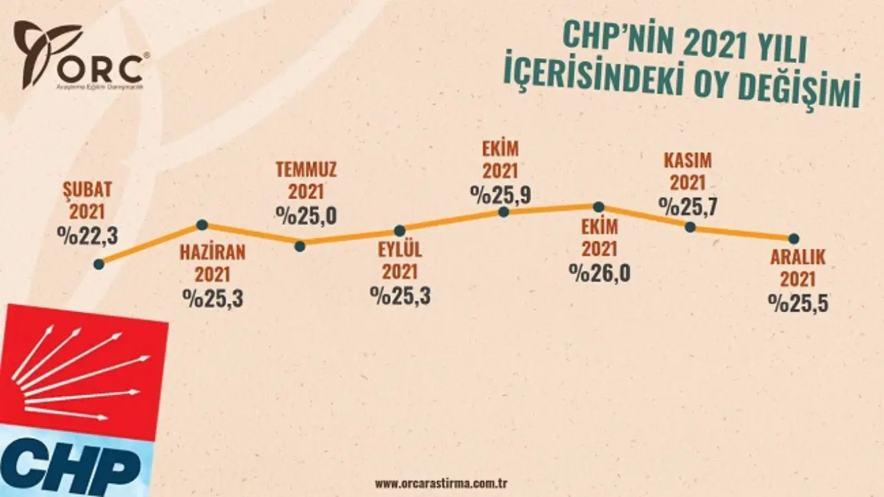 CHP ise 2018 oy oranı olan yüzde 22 ile başladığı Şubat ayı seçim anketi grafiğinde, yıl sonuna geldiğimizde oy oranını 3 puan artırarak yüzde 25.5 seviyesine taşıdı.