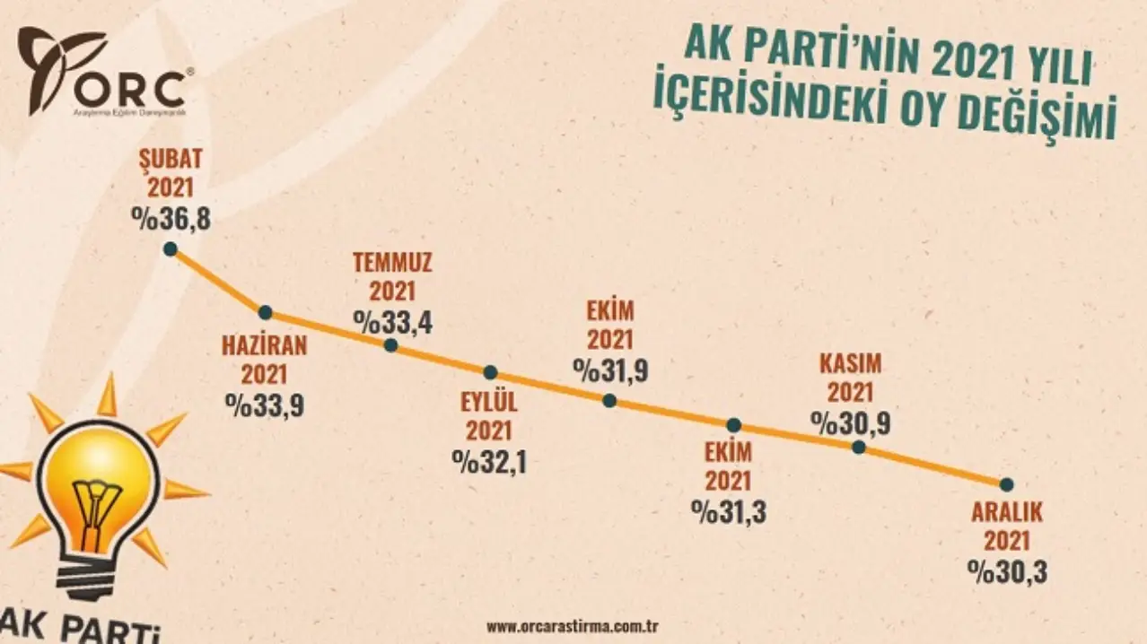 Ankette AKP'nin oy oranlarında ise Şubat ayı anketine göre düşüş görüldü. Partinin yüzde 36,8 olan oy oranı, grafikte yıl sonunda yüzde 30,3'e kadar geriledi.