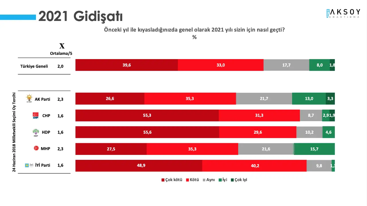 AKP VE MHP SEÇMENİ: 2021 KÖTÜ BİR YILDI

Araştırma kapsamında katılımcılara yöneltilen “Önceki yıl ile kıyasladığınızda genel olarak 2021 yılı sizin için nasıl geçti?” sorusuna katılımcıların yüzde 72,6’sı “kötü” veya “çok kötü” dedi. Buna karşılık “iyi” veya “çok iyi” diyenlerin oranı ise yüzde 10’un altında kaldı.

Cumhur İttifakı’nın iki bileşeni olan AKP ve MHP seçmeni için de 2021 yılı kötü bir seneydi.

Araştırmaya katılan her iki parti seçmen grubunda da geçtiğimiz yıl için “iyi” ve “çok iyi” geçti diyenlerin oranı yüzde 20’nin altında kaldı.

Buna karşılık AKP seçmeninin yüzde 61,9’u geçtiğimiz senenin “kötü” veya “çok kötü” geçtiğini belirtirken; MHP seçmeninin yüzde 62,8’i geçtiğimiz senenin “kötü” veya “çok kötü” olduğunu söyledi.