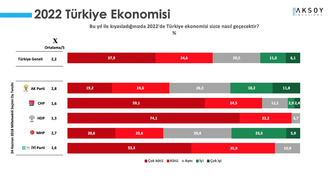 2022 İÇİN BEKLENTİLER KARAMSAR

Türkiye Monitörü araştırmasında öne çıkan bir diğer başlıkta 2022 senesinden beklentilerin karamsar olması oldu. Araştırma sonuçlarına göre, katılımcıların yüzde 62,5’i 2022 senesinin “kötü” veya “çok kötü” geçeceğini belirtti.

Yeni yıldan en umutlu seçmen grubu olan Cumhur İttifakı seçmen grubunda bile yeni yıldan umutlu beklentisi olanların oranı yüzde 30’un üzerine çıkamıyor. AKP seçmeninin sadece yüzde 30’u 2022’nin “iyi” veya “çok iyi” olacağı yönünde kanaat bildirirken; MHP seçmeninde bu oran yüzde 29,4’e geriliyor.