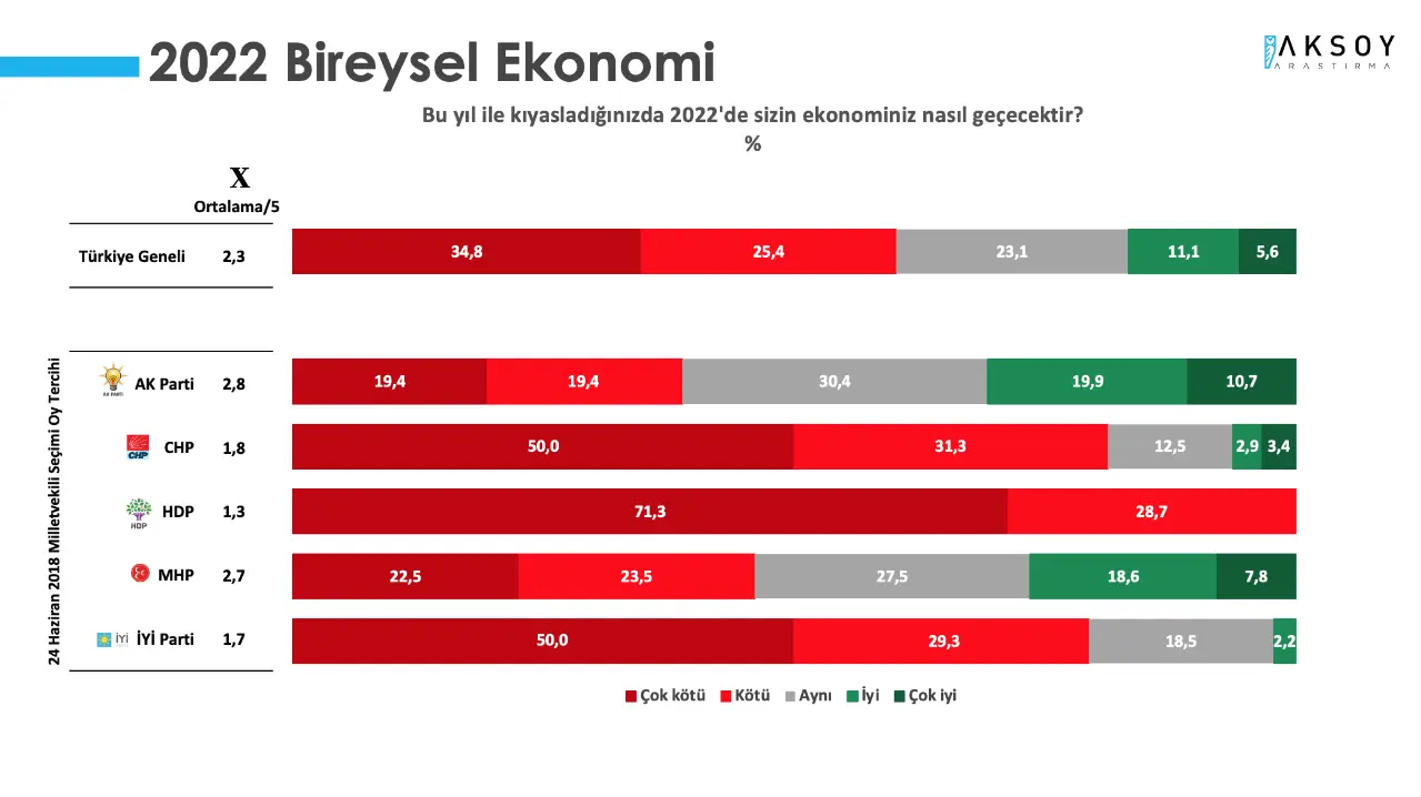 EKONOMİK BEKLENTİLER DE KARAMSAR

Araştırmada katılımcılara yöneltilen “Bu yıl ile kıyasladığınızda 2022'de sizin ekonominiz nasıl geçecektir?” sorusuna yüzde 60,2 “çok kötü” veya “kötü” derken; buna karşılık “iyi” veya “çok iyi” diyenlerin oranı yüzde 16,7 seviyesinde kaldı.

Aynı olacağı yönünde görüş bildirenlerin oranı ise yüzde 23,1 olarak açıklandı.

Siyasi parti bazında araştırma sonuçlarına bakıldığında, Cumhur İttifakı seçmen grubu yine iyimser grup olarak dikkat çekmesine rağmen; karamsar bir beklentiye sahip olanlar daha ağırlıkta.

AKP seçmeninin yüzde 38,8’i bu yılın “çok kötü” veya “kötü” geçeceğini düşünürken; MHP seçmeninde aynı yanıtı verenlerin oranı yüzde 46 seviyesinde.

Buna karşılık “iyi” veya “çok iyi” geçeceğini düşünen AKP seçmeninin oranı yüzde 30,6’iken, MHP seçmeninde bu oran yüzde 26,4’e geriliyor. Her iki grupta da bu senenin aynı geçeceği yönünde kanaat bildirenlerin oranı yaklaşık olarak yüzde 30 seviyesinde.