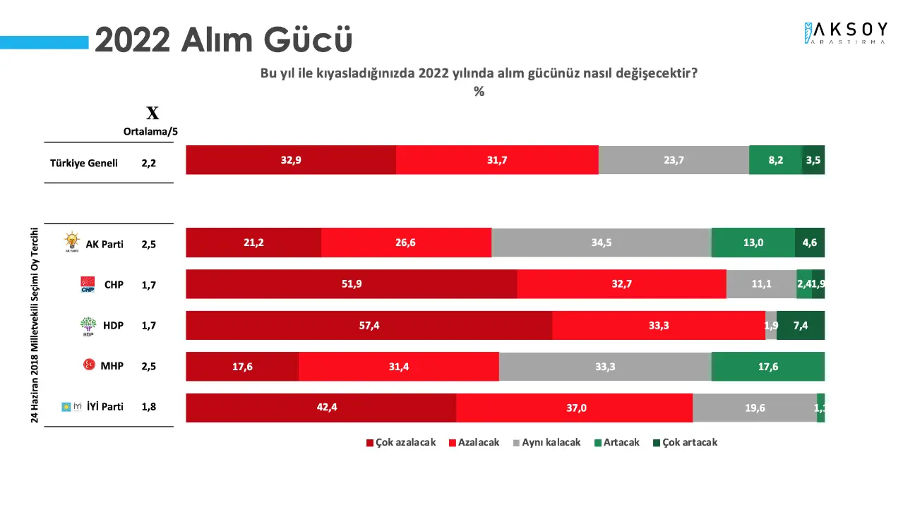 ALIM GÜCÜNDE DÜŞÜŞ BEKLENİYOR

Araştırmada yöneltilen “Bu yıl ile kıyasladığınızda 2022 yılında alım gücünüz nasıl değişecektir?” sorusuna katılımcıların yüzde 64,6’sı alım güçlerinin “çok düşeceği” veya “düşeceği” yönünde fikir bildirirken; “çok artacağı” veya “artacağı” yönünde kanaat açıklayanların oranı sadece yüzde 11,7 seviyesinde kaldı.

Alım gücüm “aynı kalacak” diyenlerin oranı ise yüzde 23,7 olarak açıklandı.

Bu soruya yanıt veren AKP seçmeninin sadece yüzde 17,6’sı alım gücünün “çok artacağı” veya “artacağı” yönünde görüş bildirirken; buna karşılık yüzde 47,8’i alım gücünün “çok azalacağı” veya “azalacağı” görüşünde.

Alım gücünün aynı seviyede kalacağını düşünen AKP seçmeninin oranı ise yüzde 34,5 olarak açıklandı.

MHP seçmeni için de yaklaşık olarak aynı tablo dikkat çekmekte.