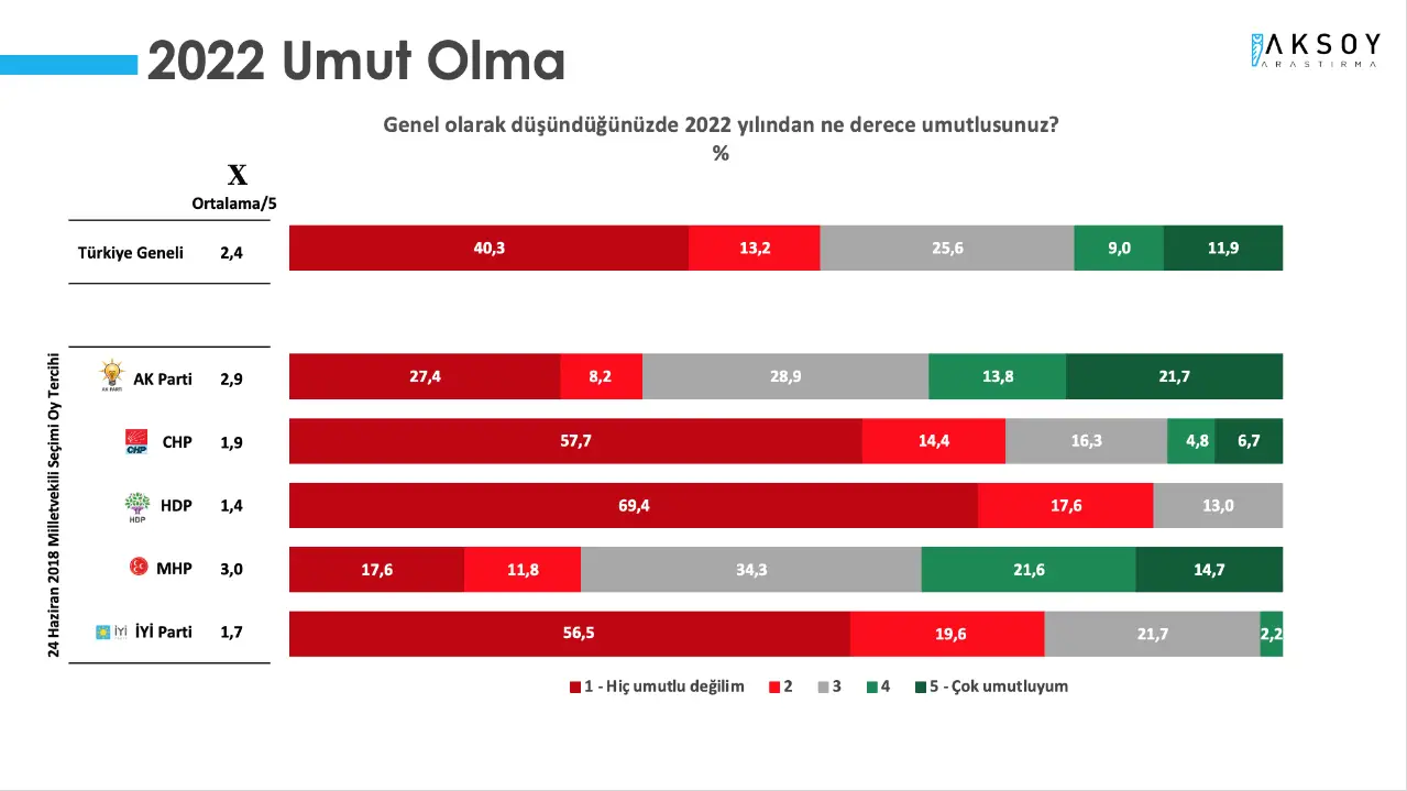 YENİ YILDAN UMUTLU OLANLARIN ORANI YÜZDE 20,9

Araştırma sonuçlarında öne çıkan bir diğer başlık ise, yeni yıla dair umutsuzluk oldu. Katılımcılara yöneltilen “Genel olarak düşündüğünüzde 2022 yılından ne derece umutlusunuz?” sorusuna katılımcıların sadece yüzde 20,9’u “umutlu” veya “çok umutlu” olduğunu belirtirken; aksi yönde fikir bildirenlerin oranı yüzde 53,5 olarak açıklandı.

“Ne umutluyum, ne umutsuzum” diyenlerin oranı ise yüzde 25,6 oldu.

Yeni yıla dair en çok umutlu olan seçmen grubu Cumhur İttifakı seçmen grubu olmasına rağmen; diğer sonuçlarda olduğu gibi Cumhur İttifakı seçmeni içinde de egemen görüş olumsuz yönde.

AKP seçmeninin yüzde 35,5’i “umutluyum” veya “çok umutluyum” yanıtını verirken; MHP seçmeninin yüzde 36,3’ü “umutluyum” veya “çok umutluyum” dedi.