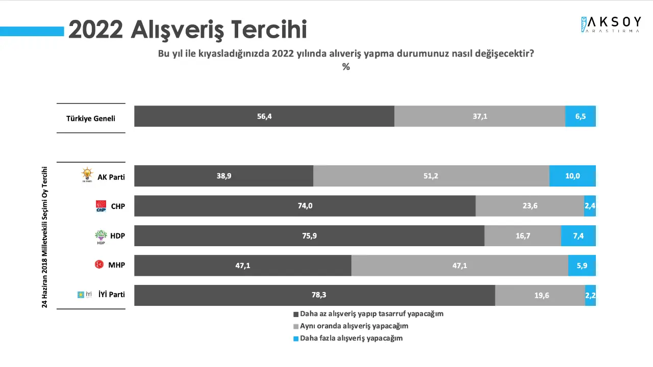 YENİ YILDA TÜKETİCİ ALIŞKANLIKLARI TASARRUF YÖNÜNDE DEĞİŞECEK

Türkiye Monitörü araştırmasında “Bu yıl ile kıyasladığınızda 2022 yılında alıveriş yapma durumunuz nasıl değişecektir?” sorusuna katılımcıların yüzde 56,4’ü “daha az alışveriş yapıp tasarruf yapacağım” derken; “aynı oranda alışveriş yapacağım” diyenlerin oranı yüzde 37,1 olarak açıklandı.

Katılımcıların yüzde 6,5’i ise “daha fazla alışveriş yapacağım” dedi.

Millet İttifakı ve HDP seçmeni ağırlıklı olarak geçtiğimiz yıla kıyasla bu yıl “daha az alışveriş yapıp tasarruf yapacağım” görüşü öne çıkmakta. CHP seçmeninin yüzde 74’ü, İYİ Parti seçmeninin yüzde 78,3’ü, HDP seçmeninin ise yüzde 75,9’u “daha az alışveriş yapıp tasarruf yapacağım” dedi.

AKP seçmeninin yüzde 51,2’si “aynı oranda alışveriş yapacağım” derken; yüzde 10’u “daha fazla alışveriş yapacağım” dedi. AKP seçmeninin yüzde 38,9’u tasarruf yapacağı yönünde görüş belirtti.

MHP seçmeninin ise yüzde 47,1’i tasarruf yapacağını belirtirken; “aynı oranda alışveriş yapacağım” diyenlerin oranı da yüzde 47,1 olarak açıklandı.

“Daha fazla alışveriş yapacağım” diyen MHP seçmeninin oranı ise yüzde 5,9 olarak açıklandı.