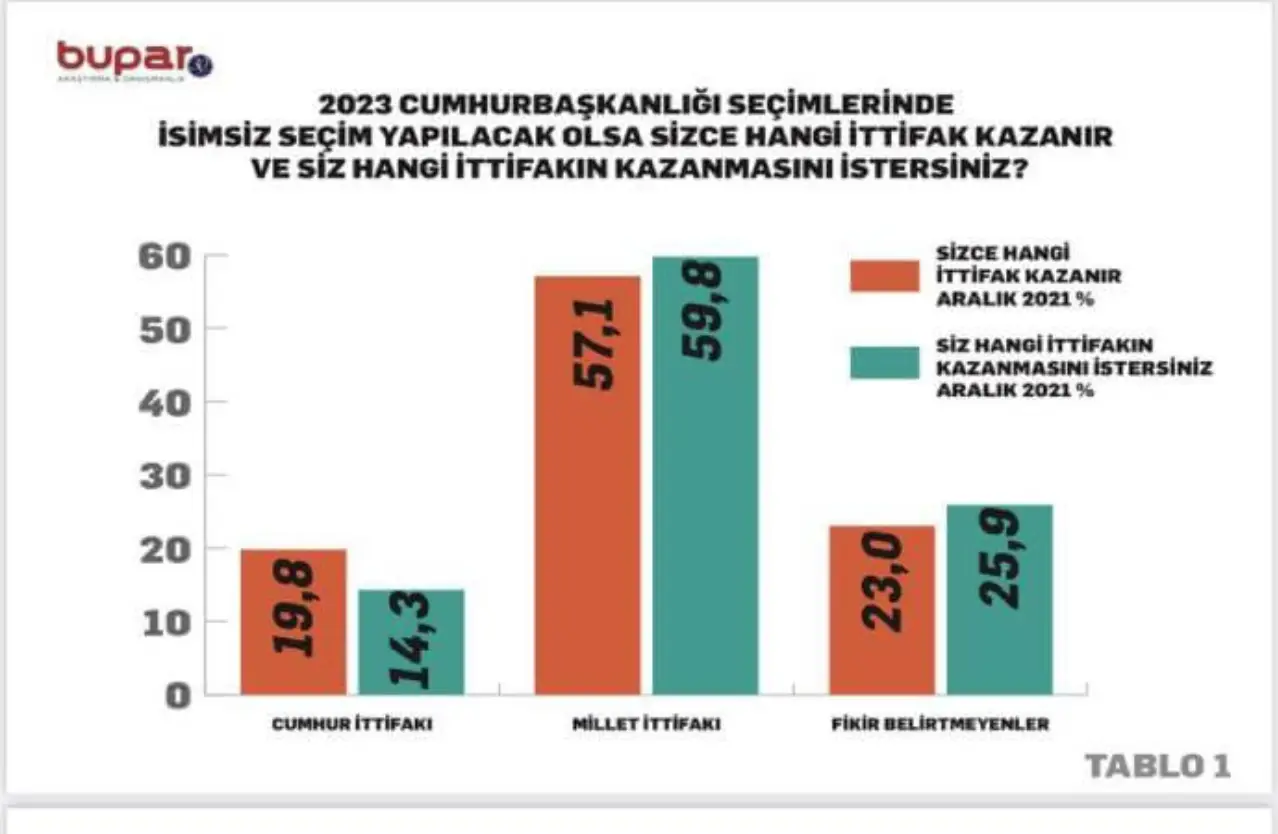 Bupar Araştırma’nın “2023 Cumhurbaşkanlığı seçimlerinde isimsiz seçim yapılacak olsa sizce hangi ittifak kazanır ve siz hangi ittifakın kazanmasını istersiniz?” sorusuna gelen yanıtlar şu şekilde oldu:

 

CUMHUR İTTİFAKI 

Sizce hangi ittifak kazanır?: Yüzde 19

Siz hangi ittifakın kazanmasını istersiniz? Yüzde14,3

 

MİLLET İTTİFAKI

Sizce hangi ittifak kazanır?: Yüzde 57,1

Siz hangi ittifakın kazanmasını istersiniz?: Yüzde 59,8

Fikir belirtmeyenler: Yüzde 23,0 / Yüzde 25,9