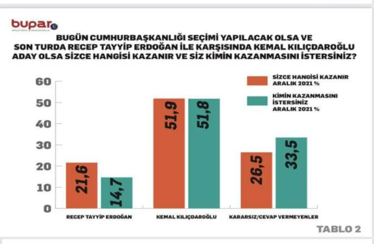 Bugün Cumhurbaşkanlığı seçimi yapılacak olsa ve son turda Recep Tayyip Erdoğan ile karşısında Kemal Kılıçdaroğlu aday olsa sizce hangisi kazanır ve siz kimin kazanmasını istersiniz?

-RECEP TAYYİP ERDOĞAN

Sizce hangisi kazanır?: Yüzde 21,6

Kimin kazanmasını istersiniz?: Yüzde  %14,7

-KEMAL KILIÇDAROĞLU

Sizce hangisi kazanır?: Yüzde 51,9

Kimin kazanmasını istersiniz?: Yüzde  51,8

Kararsız, cevap vermeyenler: Yüzde 26,5 / Yüzde 33,5