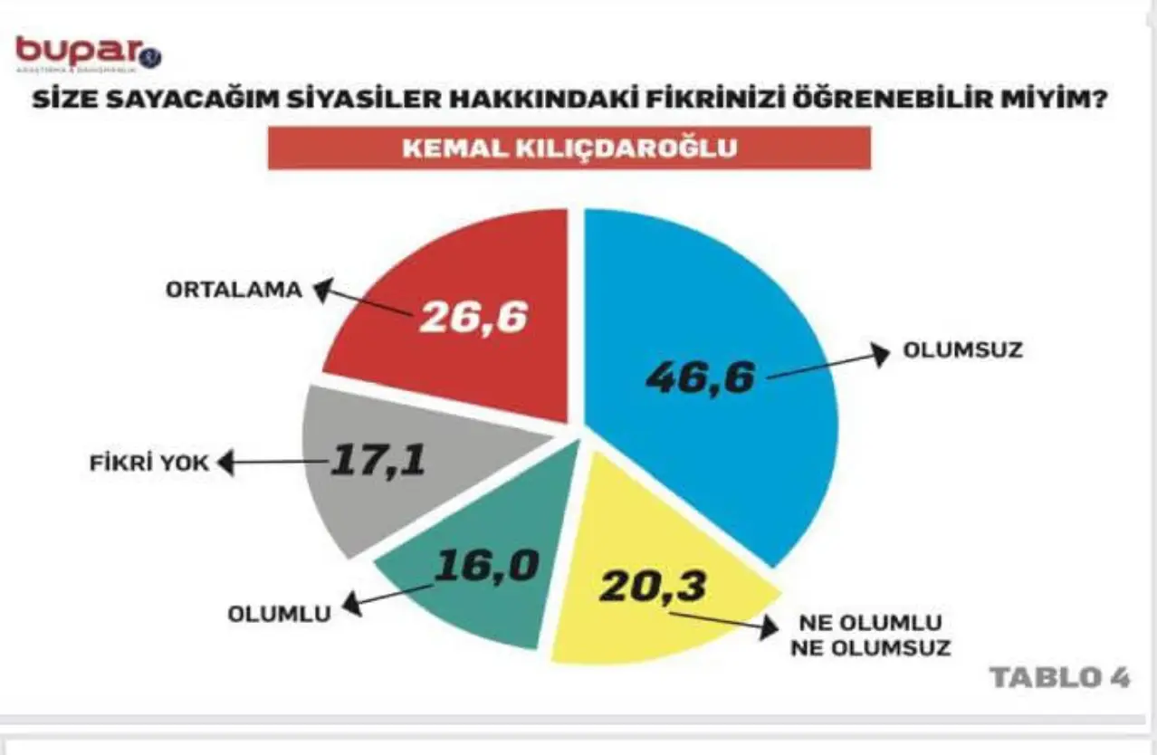 KEMAL KILIÇDAROĞLU

Ortalama: Yüzde 26,6

Olumsuz: Yüzde 46,6

Ne olumlu ne olumsuz: Yüzde 20,3

Olumlu: Yüzde 16,0

Fikri yok: Yüzde 17,1