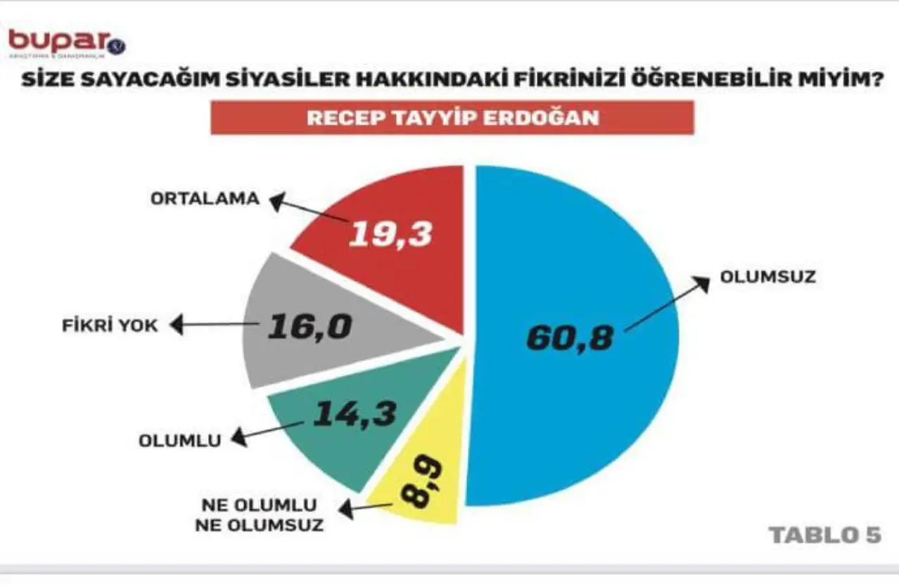 RECEP TAYYİP ERDOĞAN

Ortalama: Yüzde 10,3

Olumsuz: Yüzde 60,8

Ne olumlu ne olumsuz: Yüzde 8,9

Olumlu: Yüzde 14,3

Fikri yok: Yüzde 16,0


