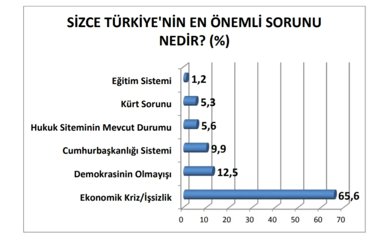 Katılımcılara ilk olarak “Sizce Türkiye’nin en önemli sorunu nedir?” sorusu yöneltildi. Katılımcıların yüze 65,6’sı “Ekonomik Kriz/İşsizlik”, yüzde 12,5’i “Demokrasinin Olmayışı”, yüzde 9,9’u “Cumhurbaşkanlığı Sistemi”, yüzde 5,6’sı “Hukuk Sisteminin Mevcut Durumu”, yüze 5,3’ü “Kürt Sorunu” yanıtı verdi.