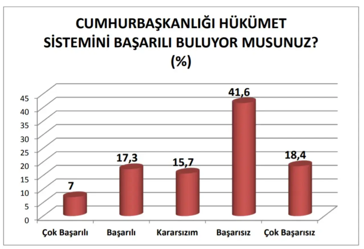 “Cumhurbaşkanlığı Hükümet Sistemini başarılı buluyor musunuz?” sorusuna katılımcıların yüzde 24,3’ü “Başarılı”, yüzde 60’ı ise “Başarısız” cevabı verdi.