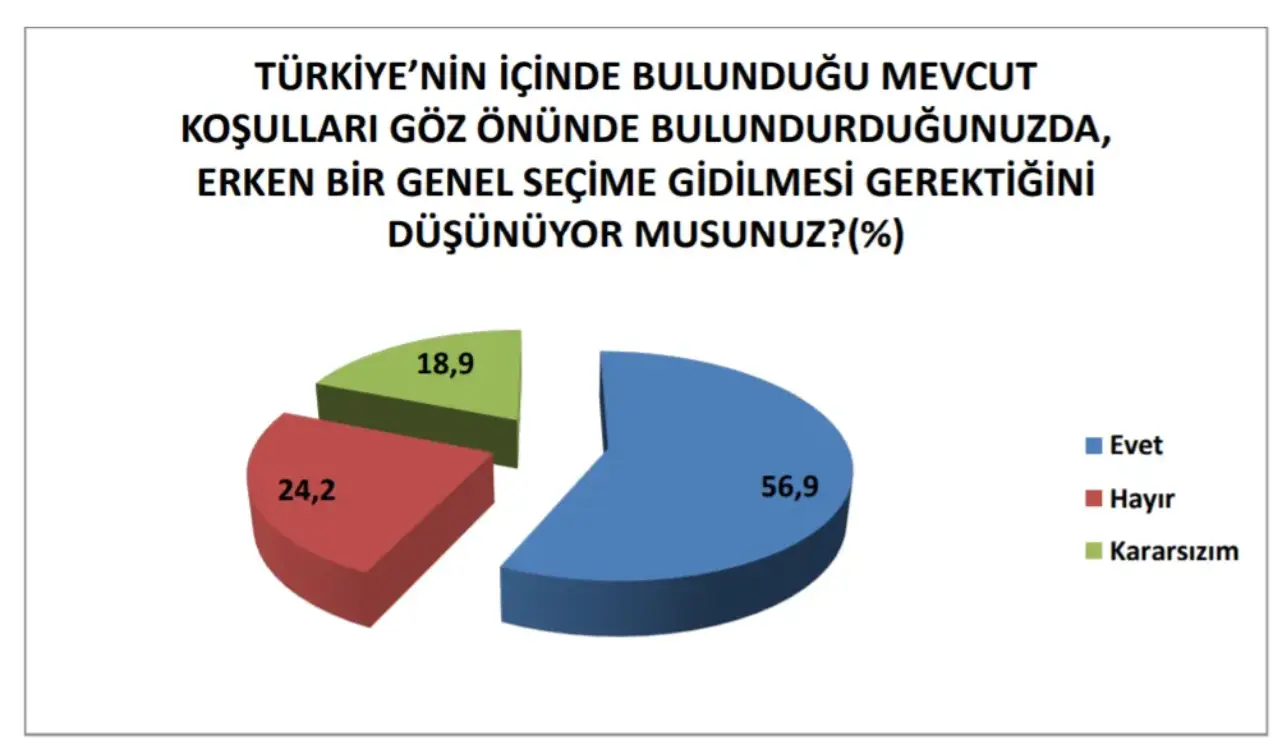 “Hükümetin son ekonomi politikasının ülkeyi ekonomik krizden çıkaracağına inanıyor musunuz?” sorusuna yüzde 25,9 “İnanıyorum”, yüzde 20 “Kararsızım” ve yüzde 54,1’i “İnanmıyorum” cevabı verdi.