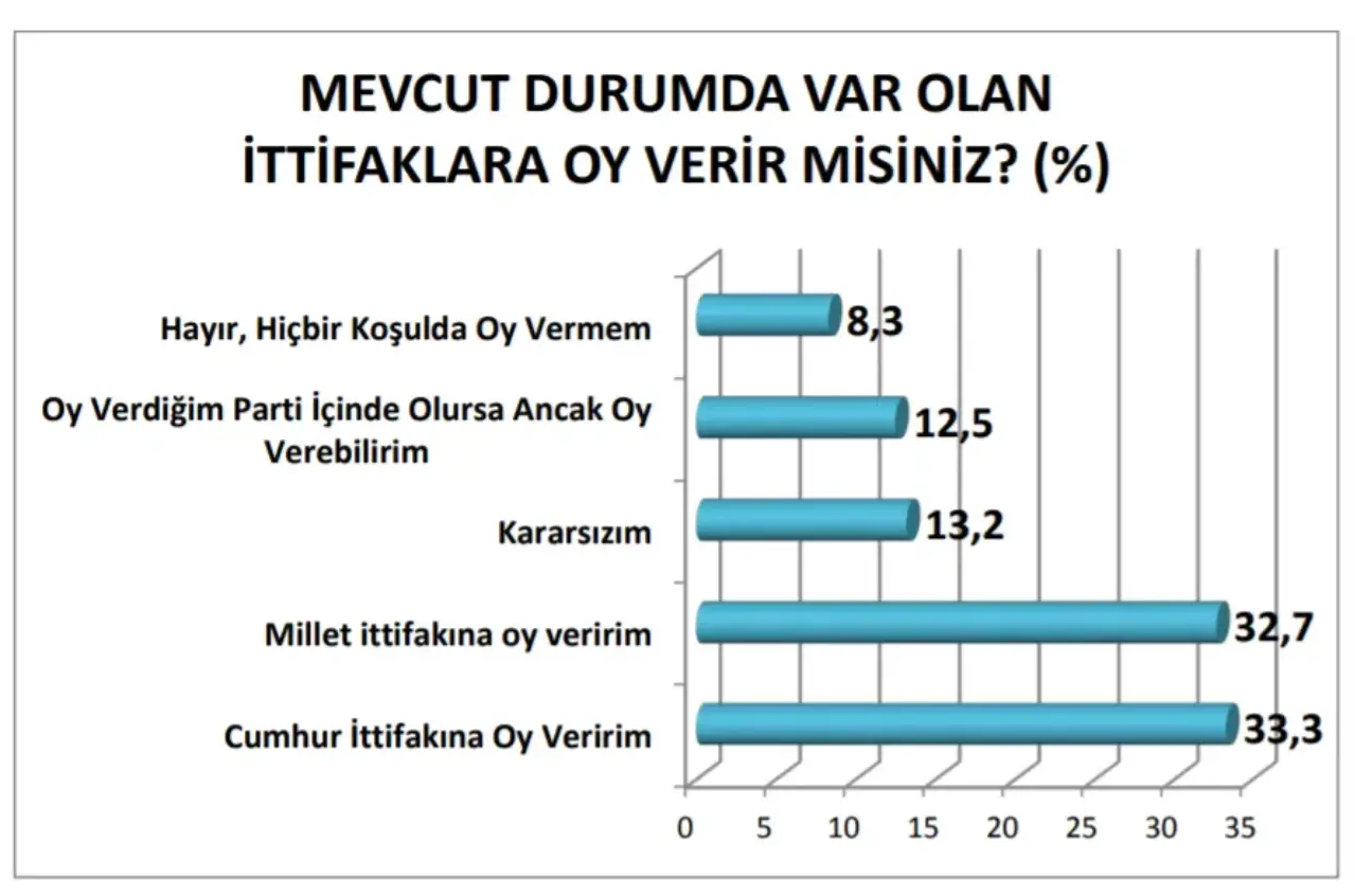 “Mevcut durumda var olan ittifaklara oy verir misiniz?” sorusu yöneltilen katılımcıların yüzde 33,3’ü “Cumhur İttifakı’na oy veririm”, yüzde 32,7’si “Millet İttifakı’na oy veririm”, yüzde 13,2’si “Kararsızım”, yüzde 12,5’i “Oy verdiğim parti içinde olursa ancak oy verebilirim”, yüzde 8,3’ü “Hayır, hiçbir koşulda oy vermem” yanıtlarını verdi. Cumhur İttifakı’na en çok kadınların, Millet İttifakı’na ise en çok erkek katılımcıların oy vermek istediği dikkati çekti.