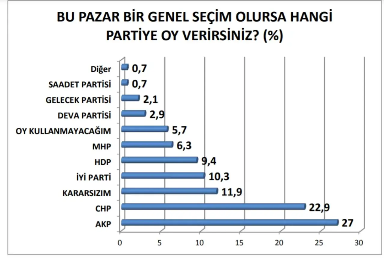 “Bu pazar bir genel seçim olursa hangi partiye oy verirsiniz?” sorusuna katılımcıların yüzde 27’si “AK Parti”, yüzde 22,9’u “CHP”, yüzde 11,9’u “Kararsızım”, yüzde 10,3’ü “İYİ Parti”, yüzde 9,4’ü “HDP”, yüzde 6,3’ü “MHP”, yüzde 5,7’si “Oy Kullanmayacağım”, yüzde 2,9’u “DEVA Partisi”, yüzde 2,1’i “Gelecek Partisi”, yüzde 0,7’si “Saadet Partisi” yanıtı verdi.
AKP’ye daha önce oy verenlerde 10 puanlık bir düşüş dikkat çekti. Ankette, ayrıca karşılaştırmalarda en çok kararsız seçmenin AKP’de kümelendiği ifade edildi. Ankette, AKP’ye oy verenlerin ağırlıklı kadın, ilk defa oy kullanacakların içinde yer aldığı 18-24 yaş grubunun ağırlıklı CHP’yi öncelediği kaydedildi.
“Oy Kullanmayacağım” ve “Kararsızım” yanıtları oransal olarak dağıtıldıktan sonra, siyasi partilerin oy dağılımı şöyle oldu:
-AKP: 32,8
-CHP: 27.8
-İYİ Parti: 12.5
-HDP: 11.5
-MHP: 7.6
-DEVA: 3.5
-Gelecek: 2.5
-Saadet: 0.8
-Diğer: 0.8
Ankette, “Kararsızım” yanıtını veren katılımcıların yüzde 38,1’i kararsız olma nedenini “Partilerin Politikalarını Görmek Lazım” sözüyle tariflerken, yüzde 22’si “Siyasi Partilere Güvenmiyorum”, yüzde 20,2’si “Partiler Hakkında Bilgim Yok”, yüzde 19,7’si ise “Ekonomik Krizden Dolayı” diye açıkladı.
Cumhurbaşkanlığı seçimleriyle ilgili oy oranları ise şöyle hesaplandı:
-Tayyip Erdoğan: 33.5
-Kemal Kılıçdaroğlu: 30,2
-Kararsız: 27.8
-Oy kullanmam: 8.4
-Tayyip Erdoğan: 33.4
-Mansur Yavaş: 22.3
-Kararsız: 23.5
-Oy kullanmam: 20.8
-Tayyip Erdoğan: 32
-Ekrem İmamoğlu: 31.4
-Kararsız: 24.8
-Oy kullanmam: 11.7
-Tayyip Erdoğan: 33.2
-Meral Akşener: 18.9
-Kararsız: 28.8
-Oy kullanmam: 19.1
-Tayyip Erdoğan: 34.2
-Selahattin Demirtaş: 15.6
-Kararsız: 34.4
-Oy kullanmam: 15.9
-Tayyip Erdoğan: 36.4
-Ali Babacan: 13
-Kararsız: 32.8
-Oy kullanmam: 17.8