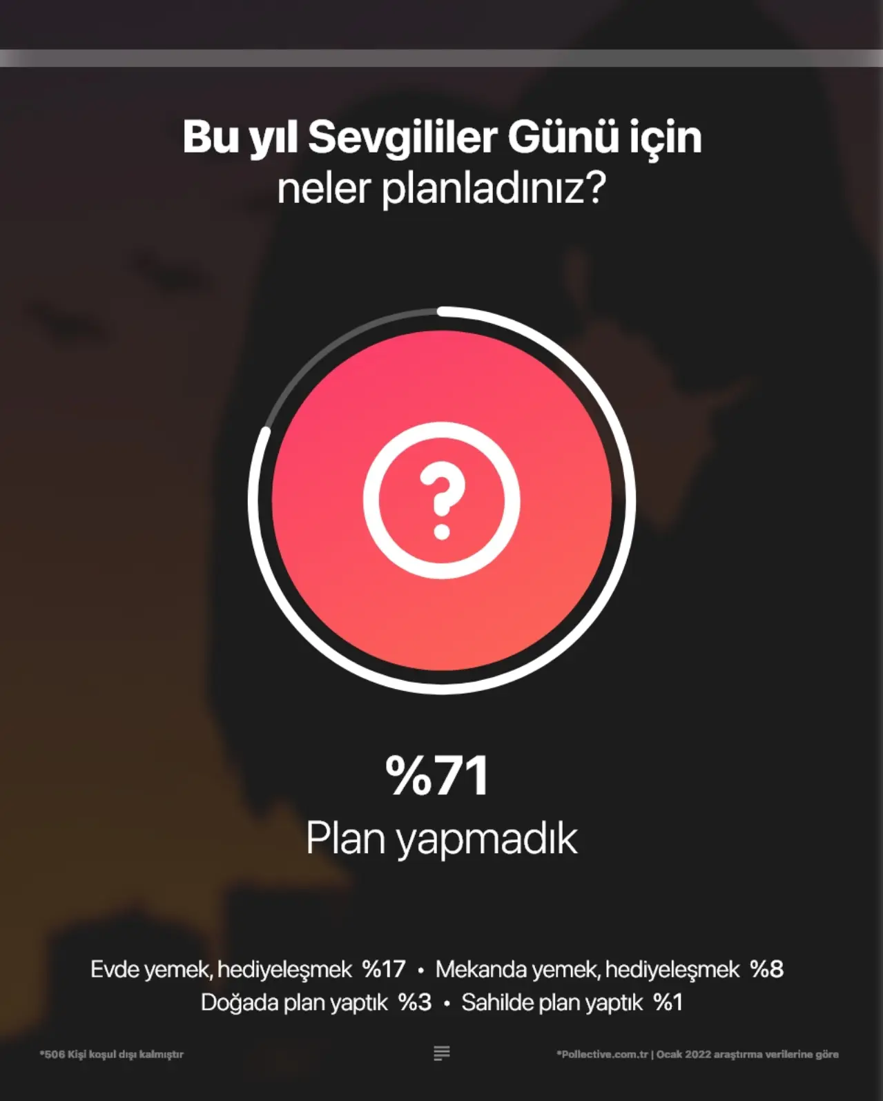 Bu yıl sevgililer günü için herhangi bir planın var mı?
Hayatında özel biri olanların verdiği yanıtlara göre, herhangi bir plan yapmayanların oranı kadınlarda %74, erkeklerde ise %60 düzeyinde. Her 4 kadından sadece 1’i sevgililer günü kutlarken her 10 erkekten ise 4'ü sevgililer günü kutladığını söylüyor. Sevgililer günü kutlama detayına yaş kategorileri üzerinden bakıldığında hem kadında hem de erkekte 16-25 yaş arası aralığında olanların sevgililer günü kutlama oranının düştüğünü görüyoruz. Sevgililer Günü'nü en çok kutlayan kategori ise %57 ile 26-55 yaş aralığında erkekler.
Herhangi bir planı olan 16-25 yaş aralığındaki kadınların oranı %24 iken erkeklerin oranı %36. Evde yemek ve hediye etkinliği kadınlarda %16 erkeklerde ise %22 oranında gerçekleşecek aktive olurken, Sevgililer Günü'nü dışarıda geçirmeyi planlayan kadınların oranı %7, erkeklerin oranı ise %11.