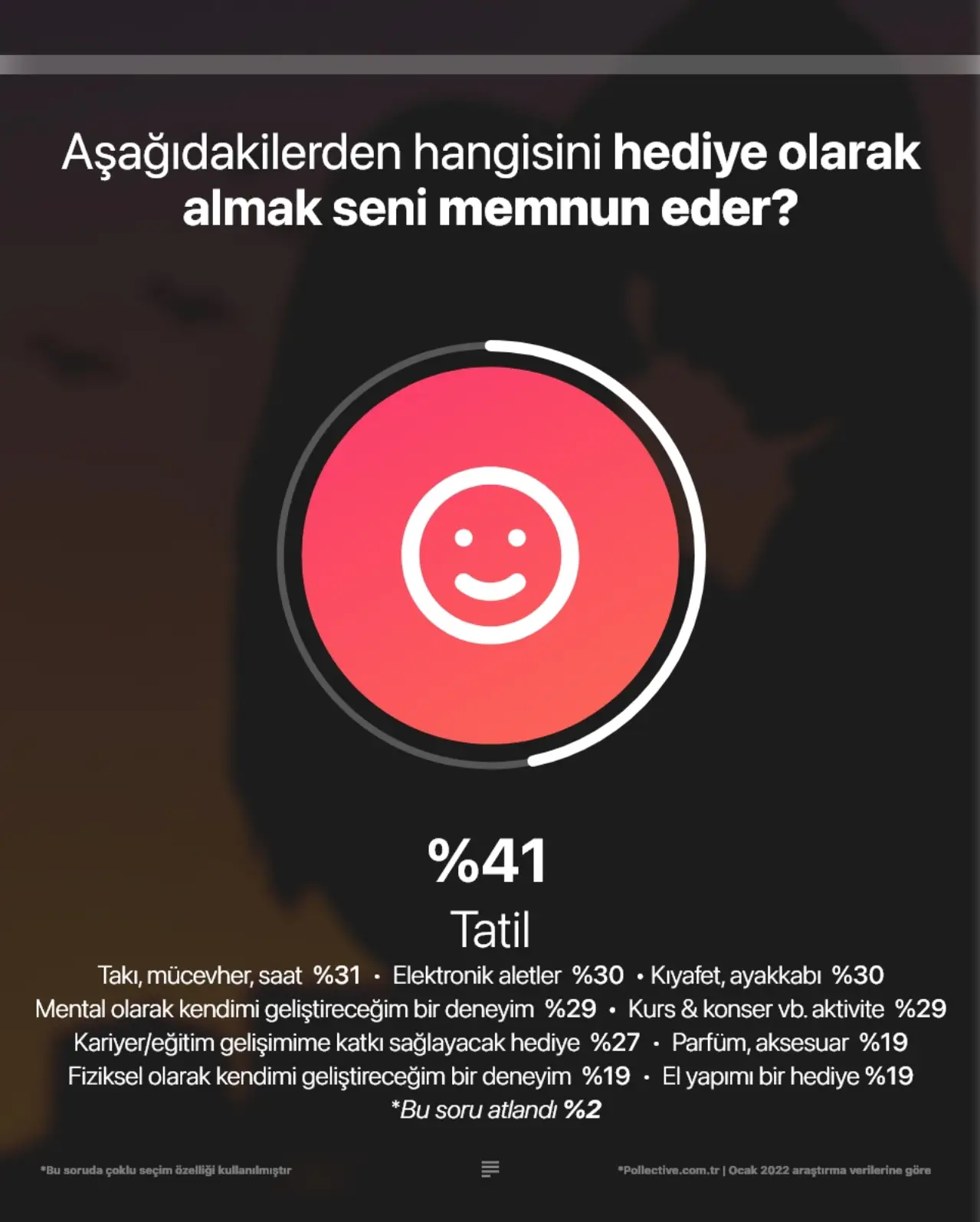 Kadınlar tatil, erkekler elektronik diyor
Genel olarak "kapitalist bir gün" olarak nitelendirilse de hediye almanın günden bağımsız olarak "her zaman güzel olduğunu" söyleyenler de var. Kadınlar %44 ile 1. sırada tatil, 2. sırada %34 ile takı, mücevher, saat ile aksesuar grubu, %32 ile 3. sırada kıyafet, ayakkabı gibi giyim, 4. sırada %31 ile deneyim içeren hediyeler (kurs, konser, tadım aktivitesi vb.) 5. sırada ise %28 ile mental olarak kendini geliştirebileceği bir hediye bulunuyor. Erkekler için kendilerini mutlu edecek hediye grubu başında %34 ile elektronik hediyeler yer alırken, 2. sırada %32 ile tatil, 3. sırada %31 ile Kariyer/eğitim gelişimime katkı sağlayacak hediye, 4. sırada %30 ile mental olarak kendimi geliştireceğim bir deneyim seçeneği ve 5. sırada %24 ile kıyafet, ayakkabı yer alıyor.