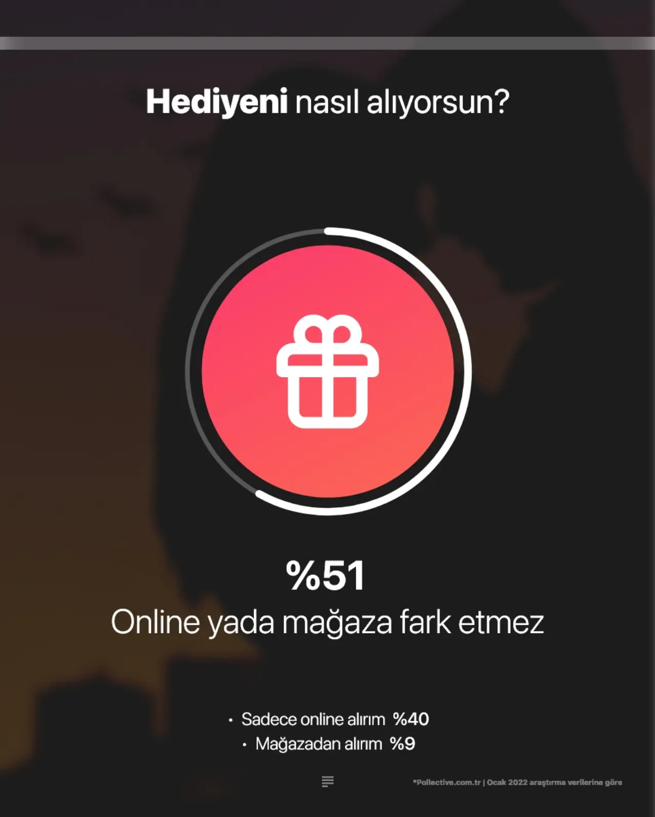 Sevgililer Günü hediyesi nereden alınır?
Hediyeleri %51 oranında online ya da mağaza fark etmeksizin her iki noktadan da alabilirim diyenleri içerirken. Sadece online olarak alırım diyenler %40, fiziki olarak mağazadan almayı tercih ediyorum diyenler ise %9 oluyor.