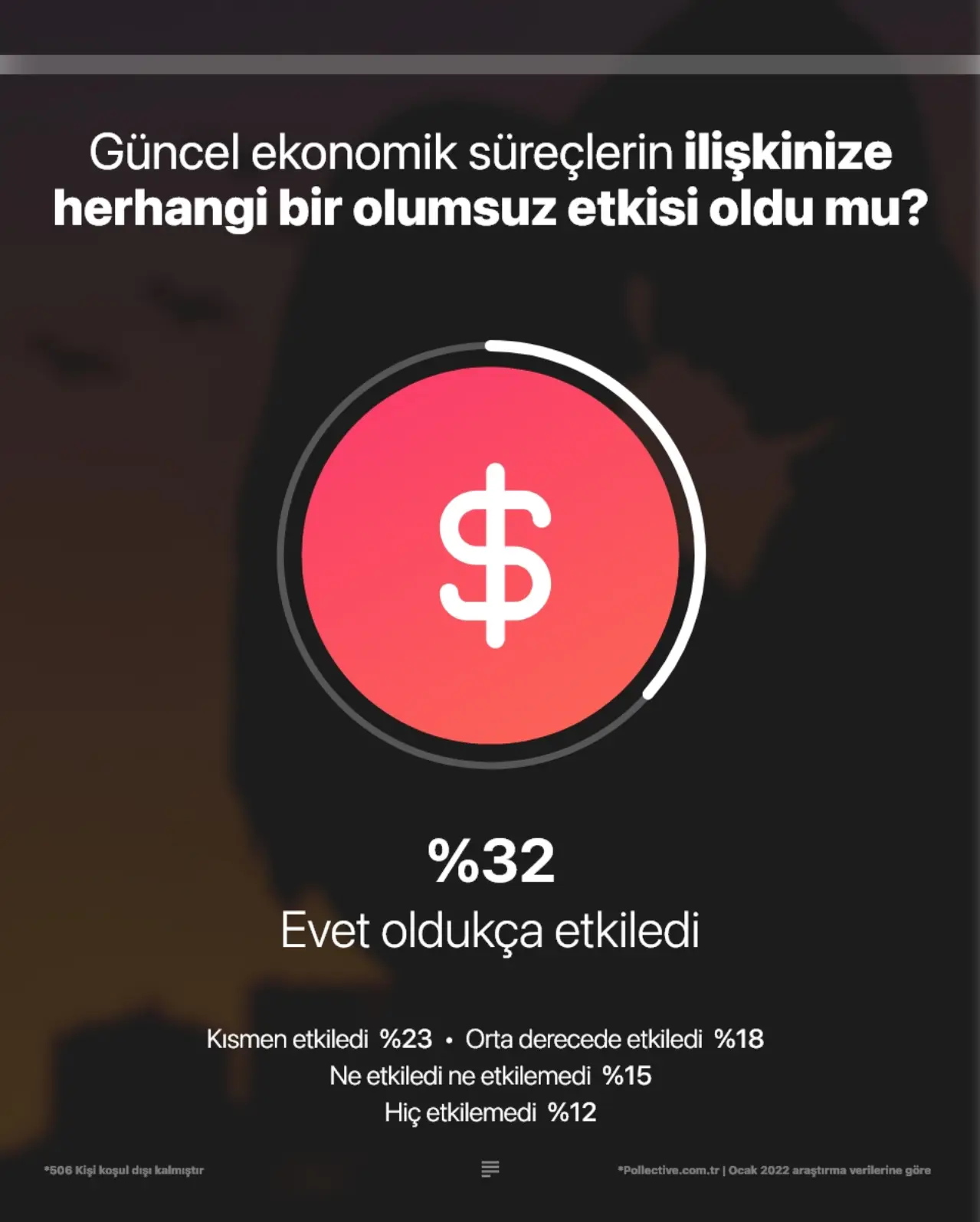 Pandemi mi yoksa ekonomi mi?
Hayatında biri olan kullanıcılara, güncel ekonomik süreçlerin ilişkilerini nasıl etkilediği sorulduğunda ortalama %37'nin hayatını son derece etkilerken toplamda %73'ün hayatına farklı derecelerde etki ettiği görülüyor. Hayatlarını etkilemediğini söyleyenler ise yüzde %28 oluyor. Yaş grupları detayında baktığımızda en çok etkilenen kitle %32 ile 26-55 yaş aralığındaki kadınlar olurken en az etkilendiğini söyleyenler %14 ile 16-25 yaş aralığında erkekler oluyor.