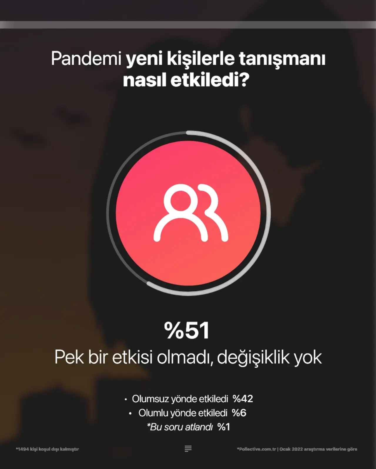 Pandemi aşkları da vurdu?
Kendini bekar olarak tanımlayan katılımcılara pandeminin yeni kişilerle tanışmalarını nasıl etkilediğini sorduk. 26-55 yaş aralığı ortalama %46 oranında kendilerini olumsuz etkilediğini belirtirken, %36 ile 16-25 yaş aralığını %10 oranında daha az olumsuz etkilediğini görüyoruz. En çok etkilenen kesim %52 ile 25-55 yaş aralığında kadınlar oluyor. Ortalama her iki kadından biri Pandemi'nin yeni kişilerle tanışmasını olumsuz etkilediğini belirtiyor. Bu oran 16-25 yaş arası erkeklerde 10 kişiden 3'ü olarak en az etkilenen kesim olarak görülüyor.