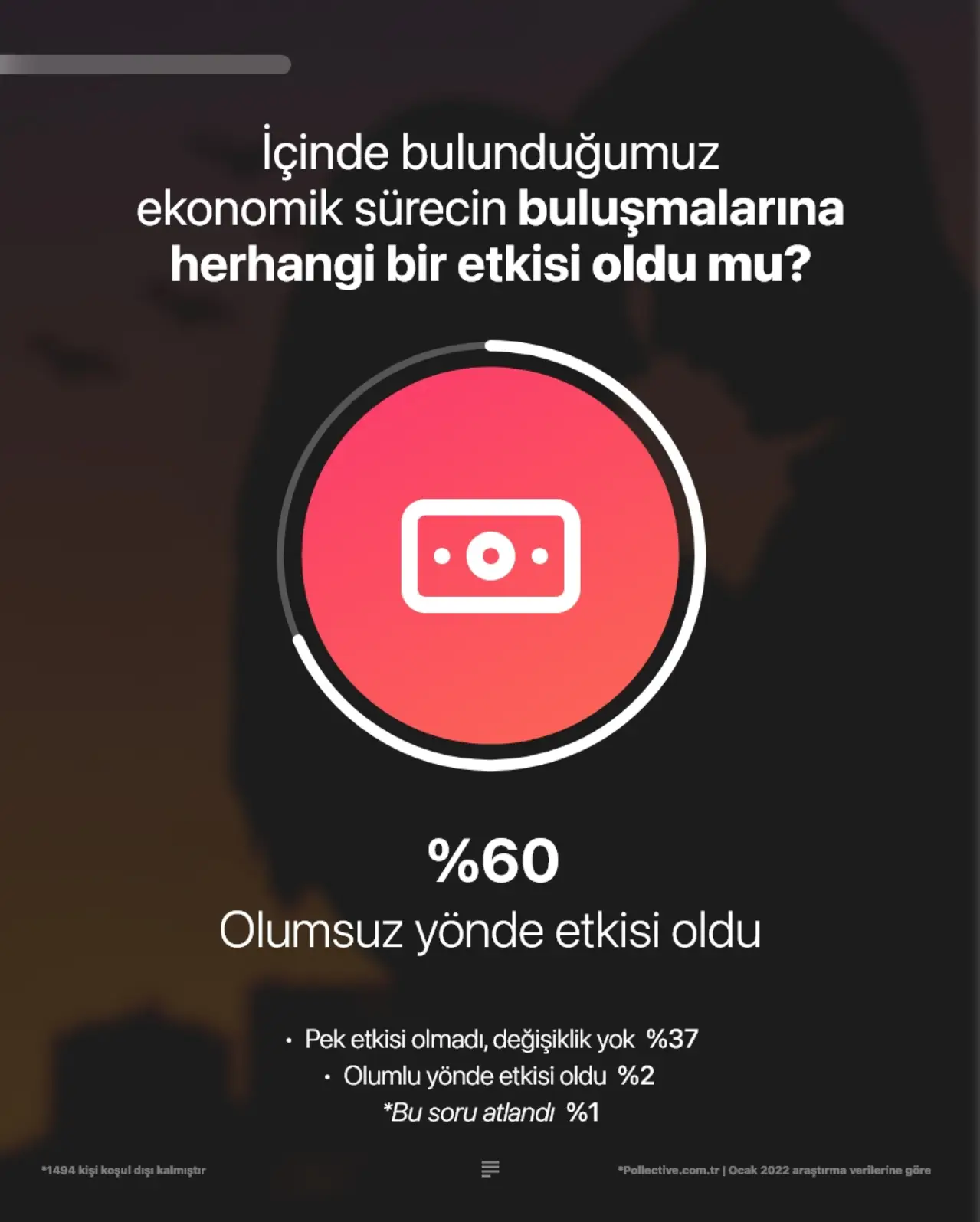 Ekonomik kriz aşkları daha fena vurdu!
Aynı soru yine kendini bekar olarak tanımlayanlar üzerinden bu kez buluşmalar ve ülkenin içinde bulunduğu güncel ekonomik durum ekseninde sorulduğunda “ekonomik durumların pandemiden daha fazla etki ettiği” görülüyor. Yine en çok ve en az etkilenen gruplar değişmezken 16-25 yaş grubu aralığında olumsuz etkilenenlerin oranı %58'e, 26-55 yaş aralığında bu oran %63'e çıkıyor. Her iki koşuldan da daha çok etkilenenler kadınlar ve özellikle de 26-55 yaş aralığındaki kadınlar oluyor.