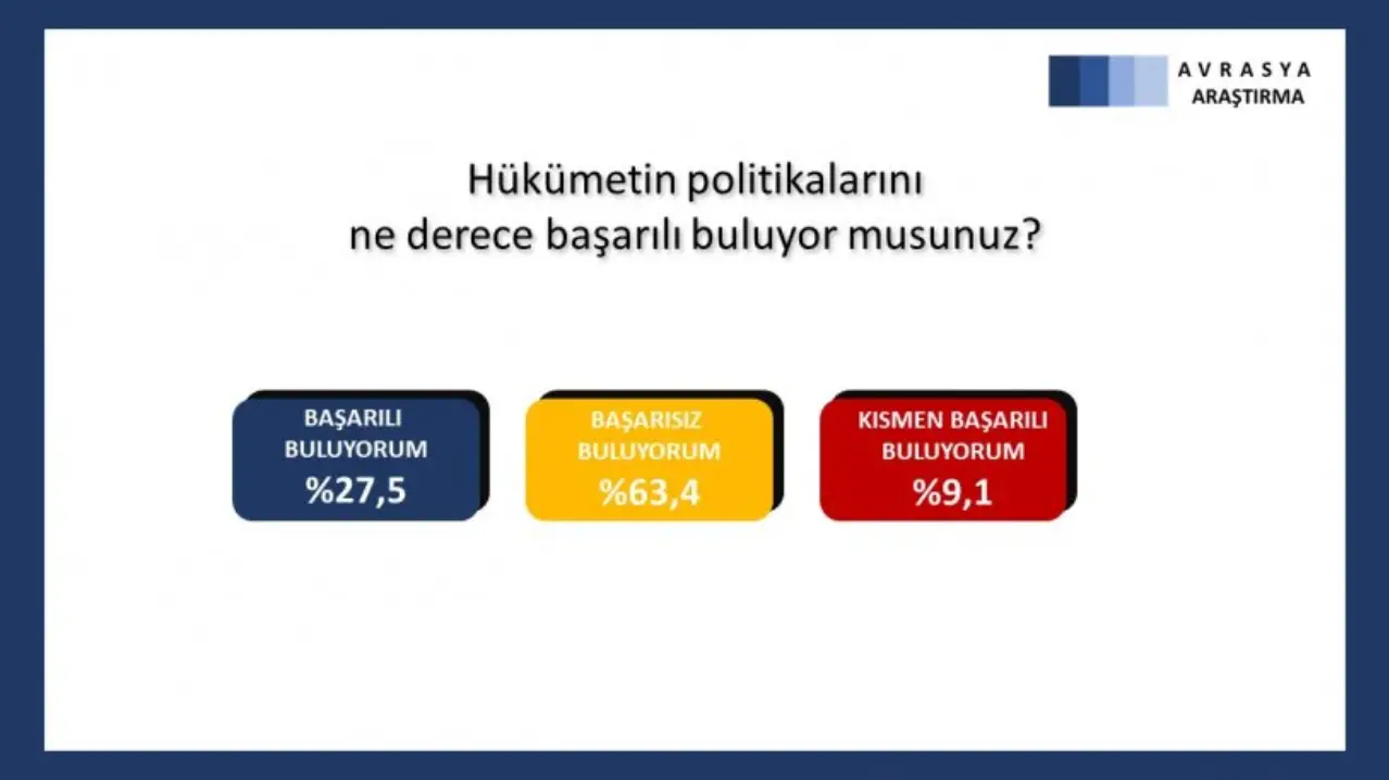 Araştırmada hükümeti başarısız bulanların oranı yüzde 63,4 olarak belirlendi. Başarılı bulanlar ise sadece yüzde 27,5 oldu.