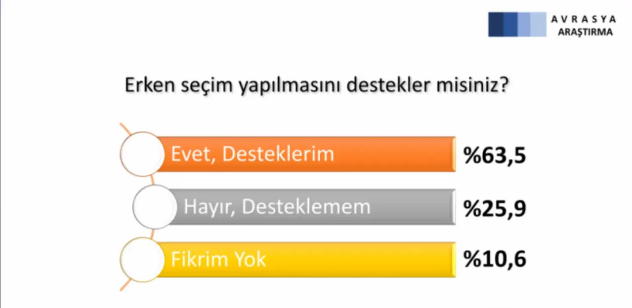 “Erken seçim yapılmasını destekler misiniz?” sorusuna ise katılımcıların yüzde 63,5’i “Evet desteklerim” yanıtını verdi. Erken seçim istemeyenler ise yüzde 25,9’da kaldı.