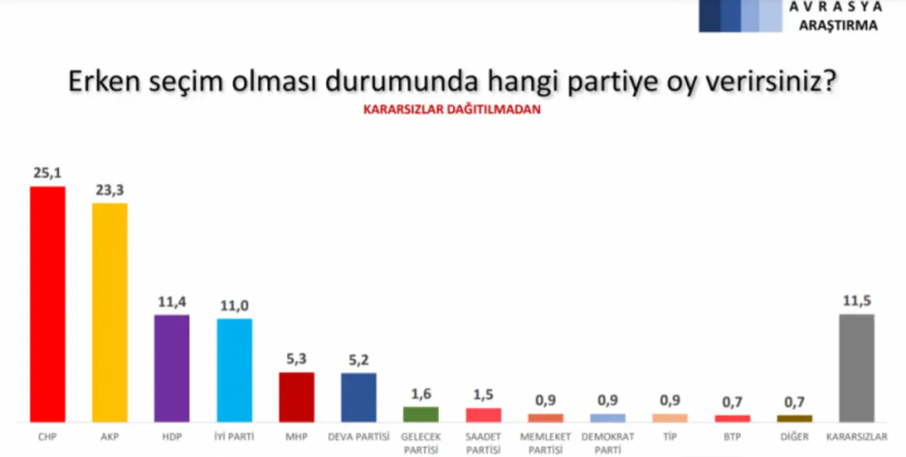 Araştırmaya göre, olası bir erken seçimde CHP birinci parti olarak yer buldu. Kararsızlar dağıtılmadan partilerin oy oranları şöyle:

CHP: yüzde 25,1
AKP: yüzde 23,3
HDP: yüzde 11,4

İyi Parti: yüzde 11
MHP: yüzde 5,3