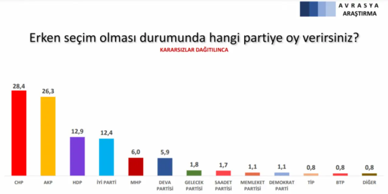 Kararsızlar dağıtıldığında ise CHP yüzde 28,4’e yükselirken, AKP’nin oy oranı ise yüzde 26,3 olarak belirlendi.