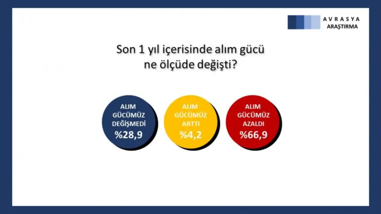 Anketten dikkat çeken diğer sonuçlar şöyle: