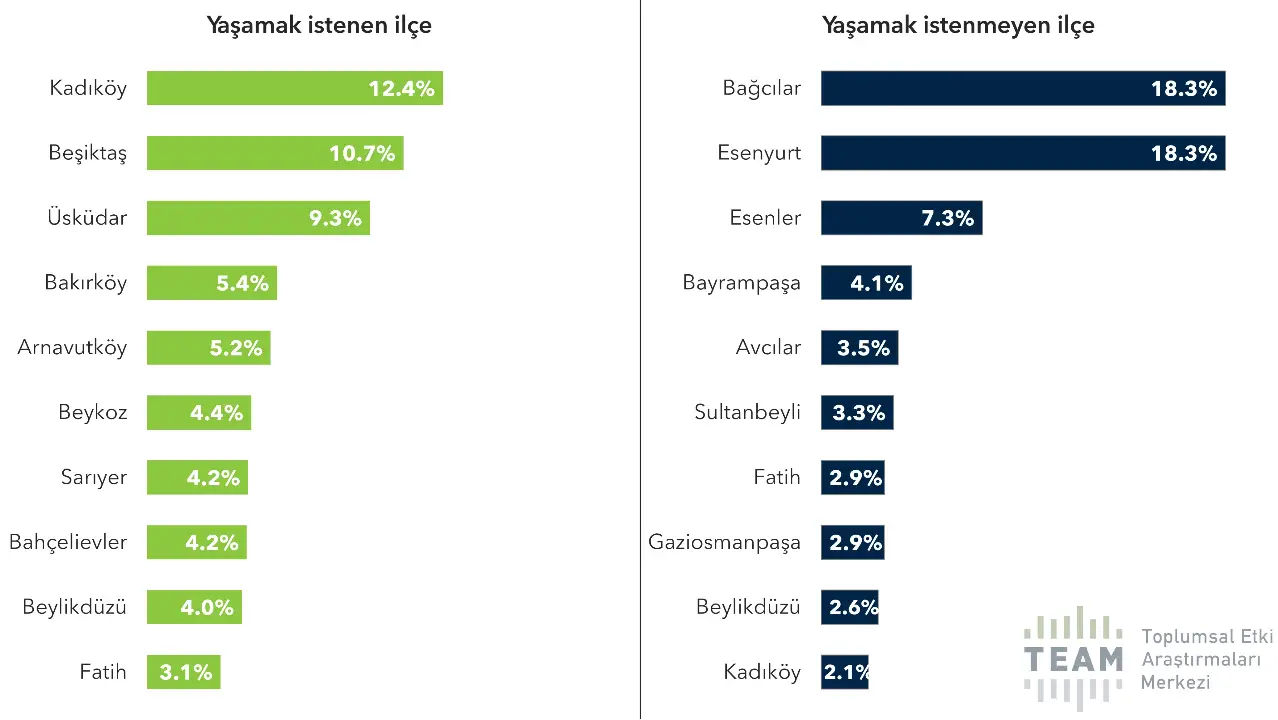  İstanbulluların gözde ilçeleri Kadıköy, Beşiktaş ve Üsküdar. Bağcılar, Esenyurt ve Esenler ise en fazla yaşanmak istenmeyen ilçeler arasında.
