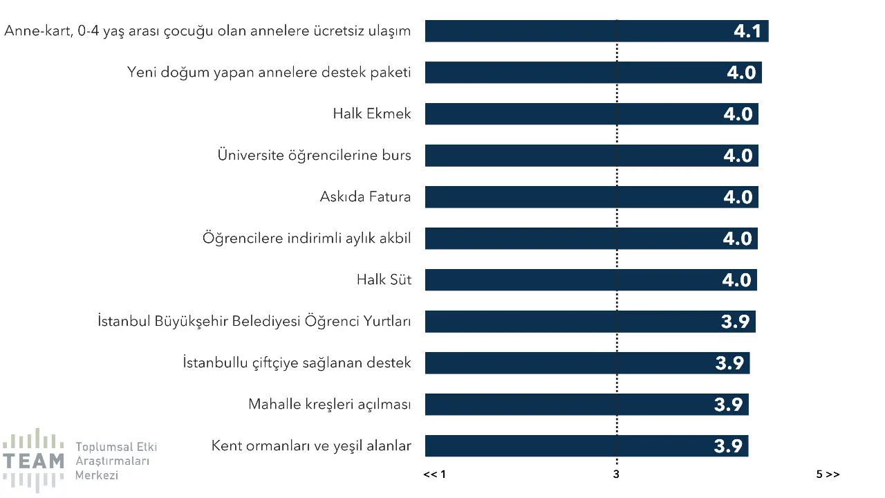  İBB’nin projelerine seçmenin takdiri yüksek. Seçmenin İBB’ye takdirinde sosyal politika alanı öne çıkıyor. En beğenilen projeler arasında Anne-kart, yeni doğum paketi, halk ekmek, öğrenci desteği ve askıda fatura geliyor.