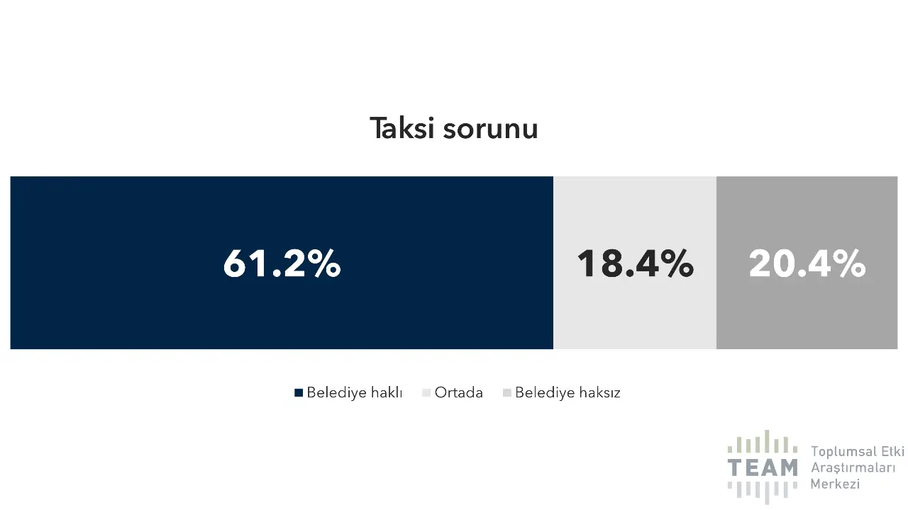 Taksi tartışmasında İstanbullular büyük oranda İBB yönetimini haklı buluyor.