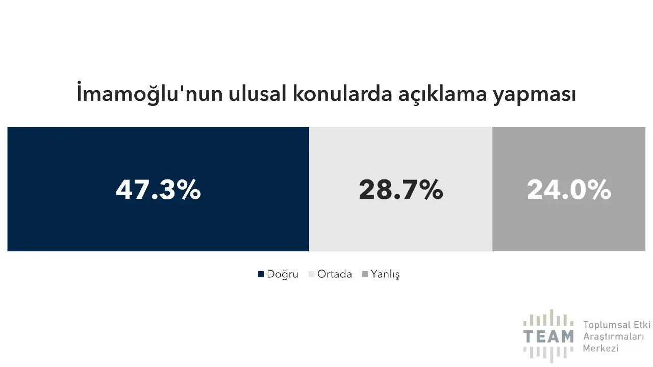 İstanbul seçmeni, İmamoğlu’nun genel siyaset ile ilgili açıklamalarda bulunmasına karşı değil. Bunu yanlış bulanların oranı %24.