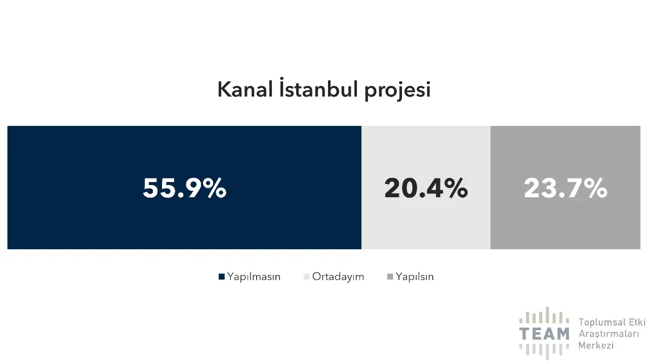 İstanbullular Kanal İstanbul projesine karşılar. %55.9 yapılmasını yanlış buluyor. Yapılmasına destek verenlerin oranı %23.7.