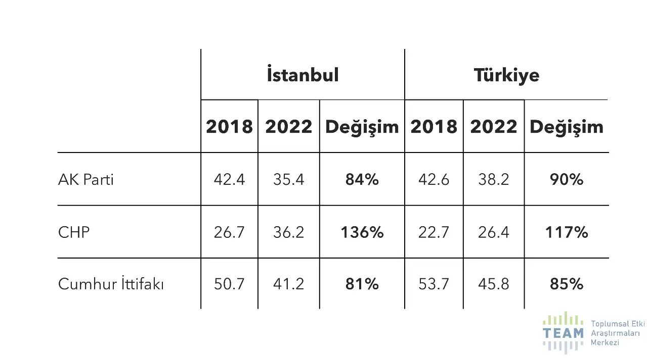 İstanbul Türkiye’den farklı değişiyor. Aynı dönemde Türkiye genelinde yaptığımız araştırmada Cumhur ittifakı %53.7’den %45.8’e düşerek 7.9 puan kaybederken, ittifakın oy kaybı İstanbul’da daha fazla: 9.5 puan.