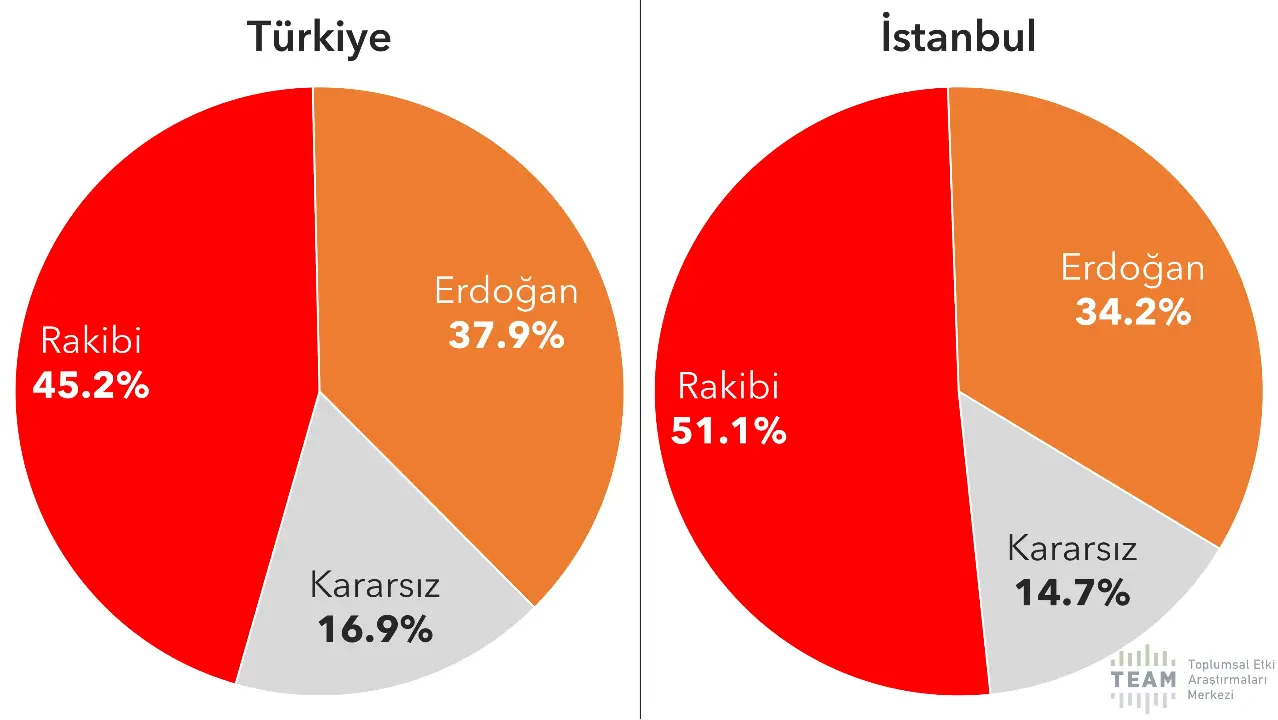 İstanbul’da Erdoğan’a destek Türkiye’den daha fazla azalmış (Türkiye:%37.9, İstanbul: %34.2).