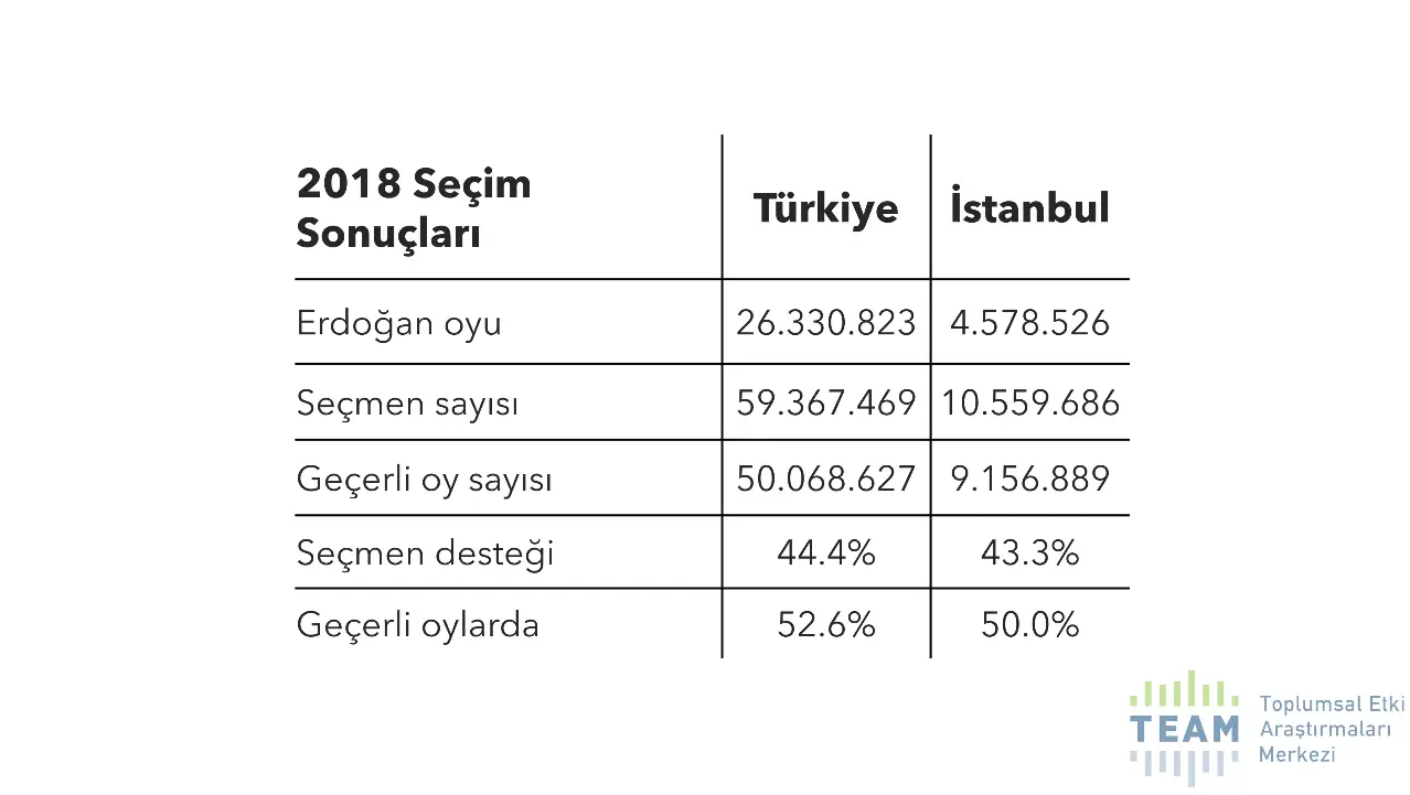 Erdoğan 2018 seçimlerinde Türkiye genelinde tüm seçmenlerin (geçersiz oy atan ve oy kullanmayanlar dahil) %44.4’ünün oyunu almıştı (İstanbul’da %43.3). Erdoğan’a destek %6.5 puan azalarak %37.9’a geriledi. İstanbul’da Erdoğan’ın kaybı %9.1 puan (%43.3’den %34.2’ye).