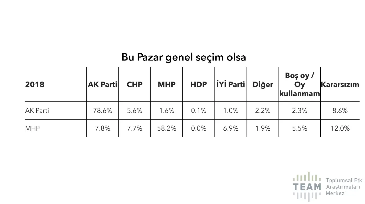  AK Parti 2018 seçmeninin %78.6’sını, MHP ise %58.2’sini koruyabilmiş.