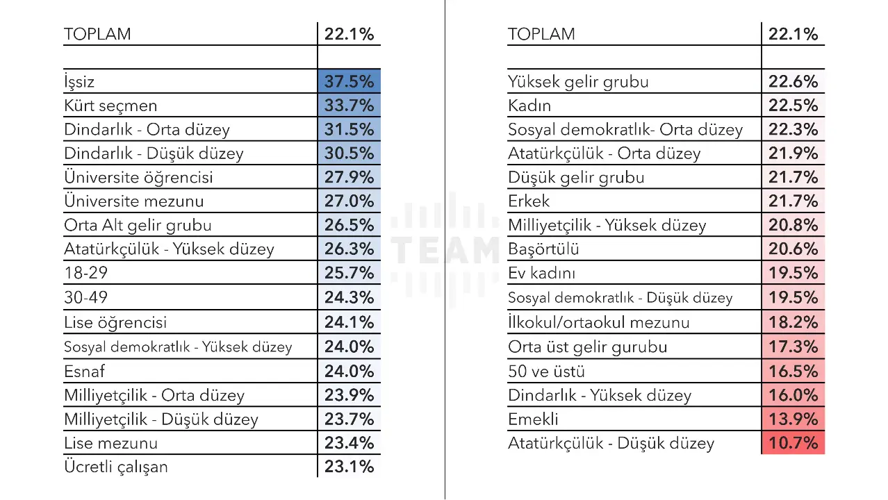  Cumhur ittifakı İstanbul’da 2018 seçmeninin %22’sini kaybetmiş. İttifak işsiz, Kürt, daha az dindar, Üniversite mezunu ve öğrencisi, orta alt gelir grubu, daha Atatürkçü ve daha genç olan seçmenlerde daha fazla kayıp yaşıyor.